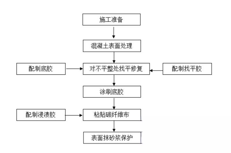 回民碳纤维加固的优势以及使用方法